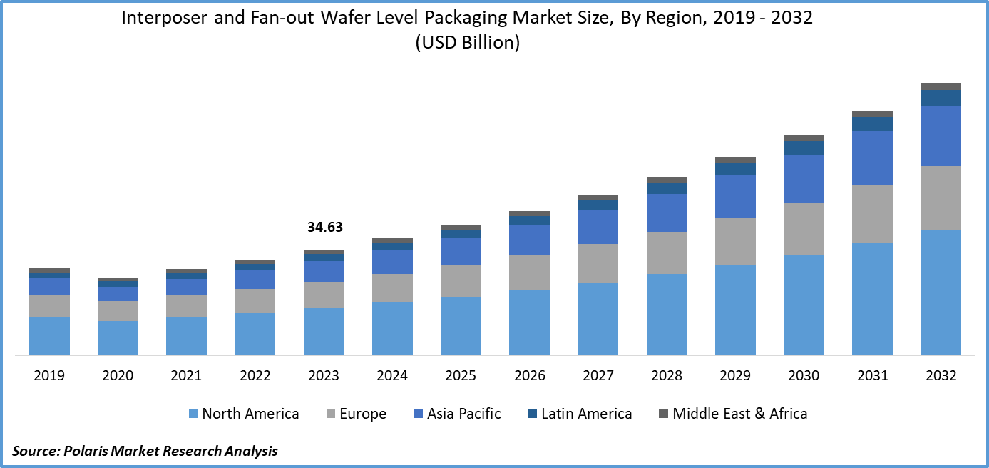 Interposer and Fan-out Wafer Level Packaging Market Size